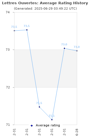 Average rating history