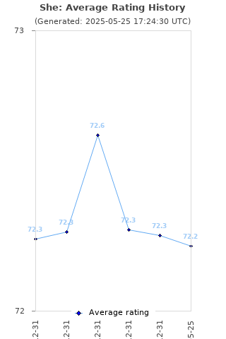 Average rating history