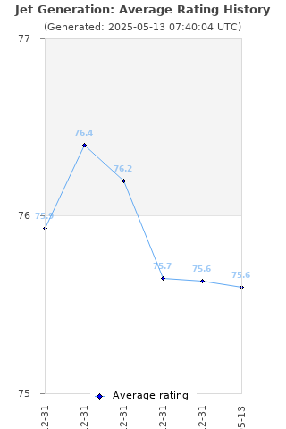 Average rating history