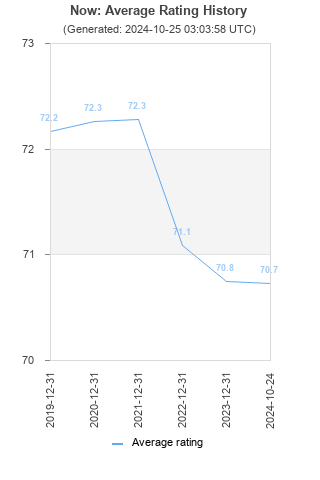 Average rating history