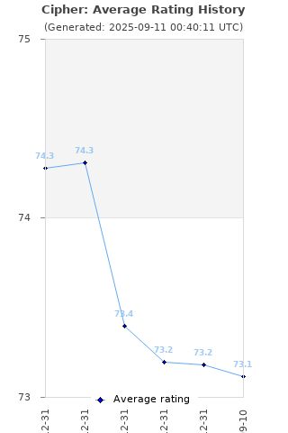 Average rating history