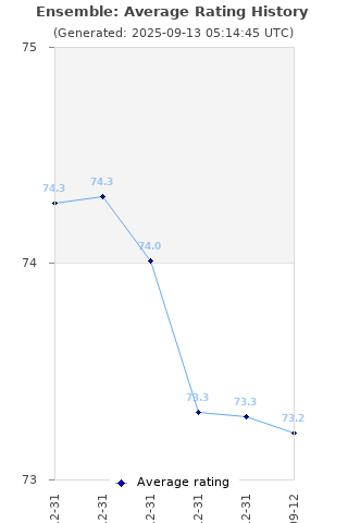 Average rating history