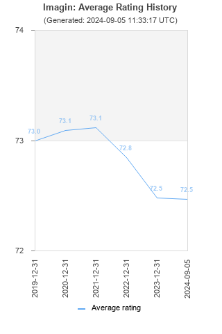 Average rating history