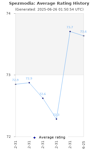 Average rating history