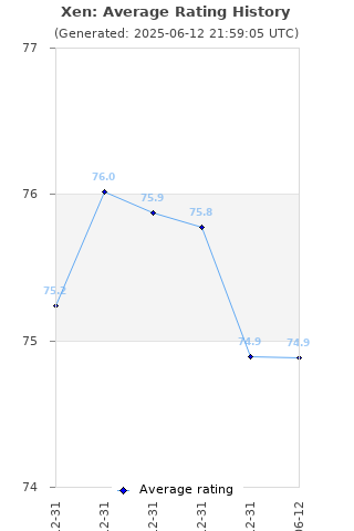 Average rating history