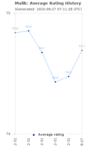 Average rating history