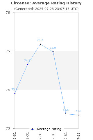 Average rating history