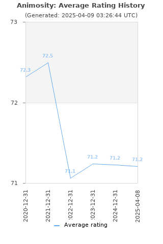 Average rating history