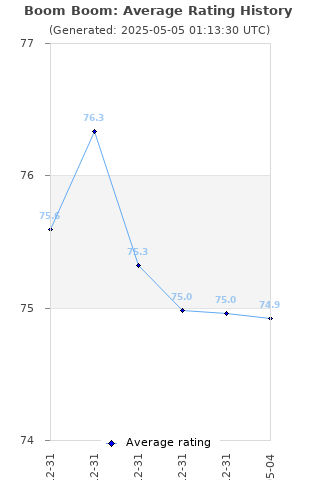 Average rating history