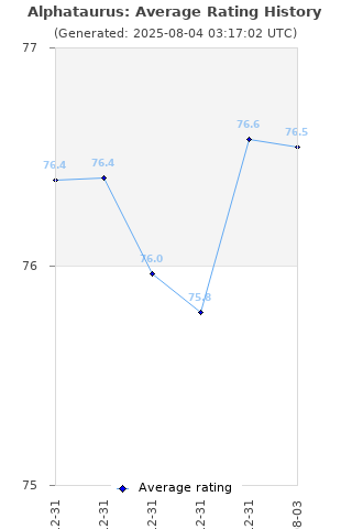 Average rating history