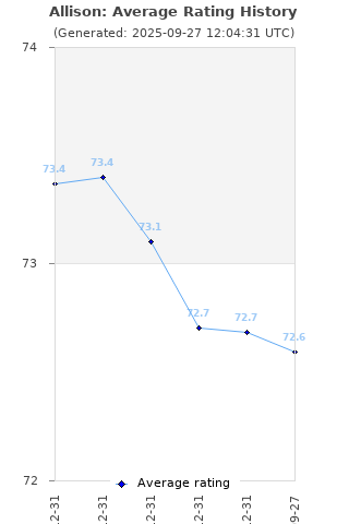 Average rating history