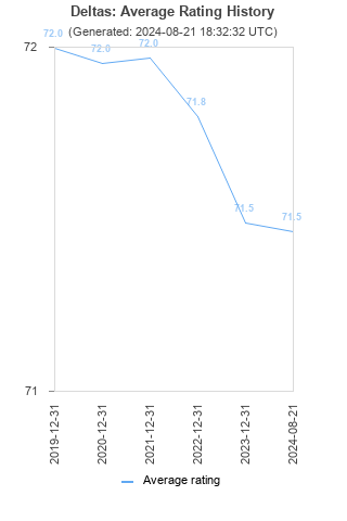 Average rating history