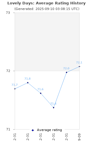 Average rating history