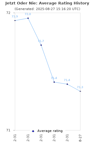 Average rating history