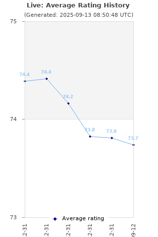 Average rating history