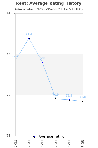 Average rating history