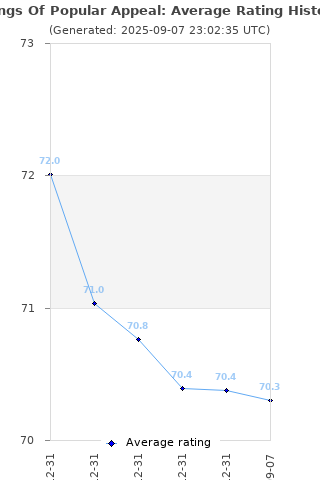 Average rating history