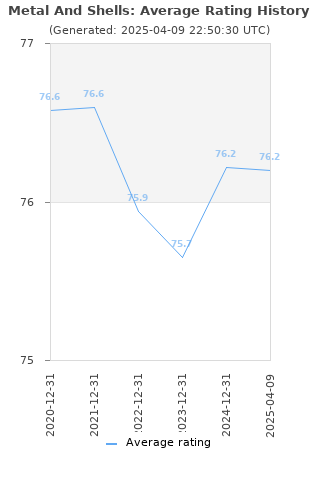 Average rating history