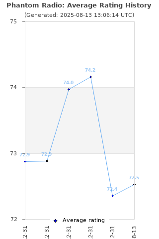 Average rating history