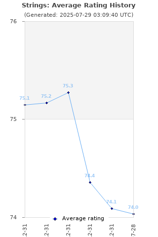 Average rating history