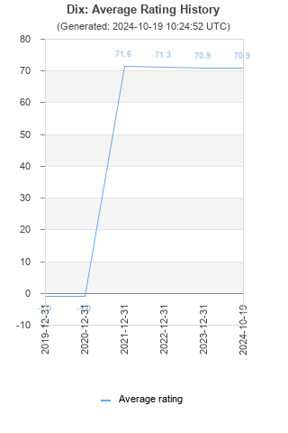 Average rating history