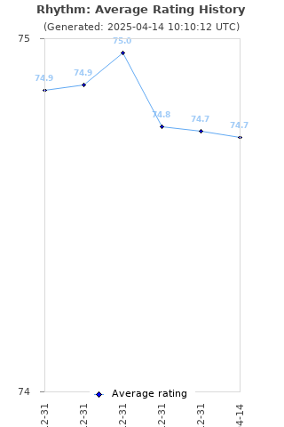 Average rating history