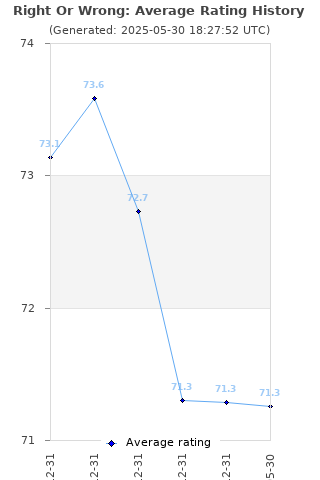 Average rating history