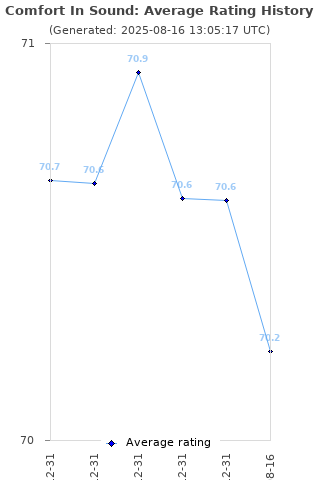 Average rating history