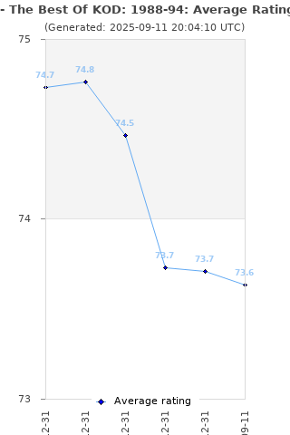 Average rating history