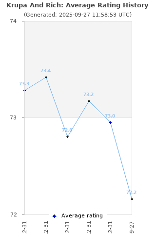 Average rating history