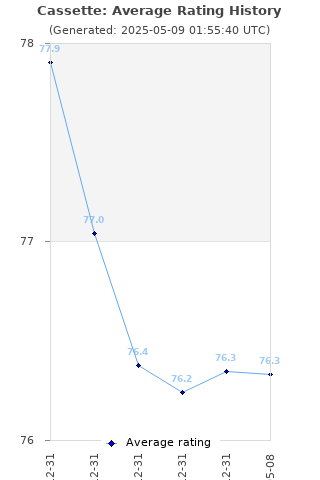 Average rating history