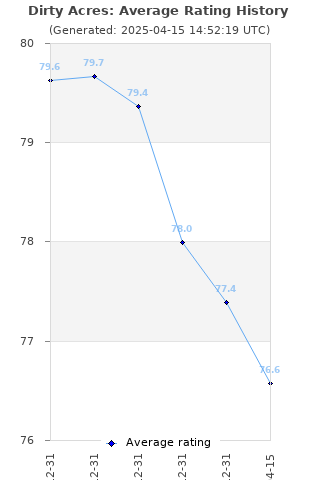 Average rating history