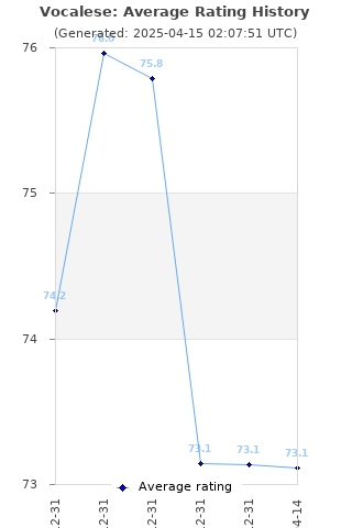 Average rating history