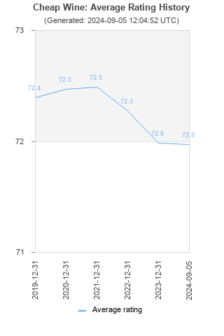 Average rating history