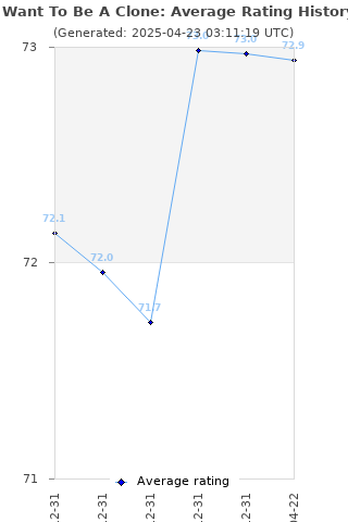 Average rating history