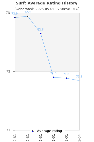 Average rating history