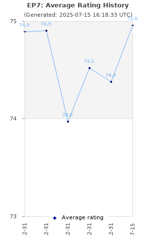 Average rating history