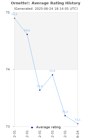 Average rating history