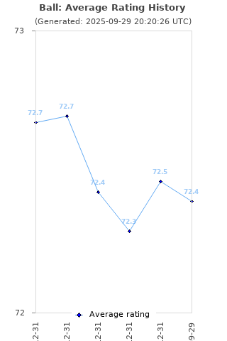 Average rating history