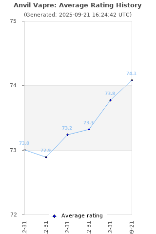 Average rating history