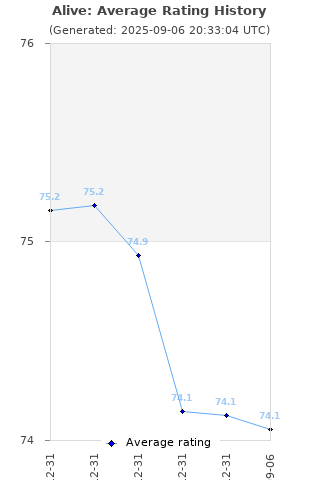 Average rating history