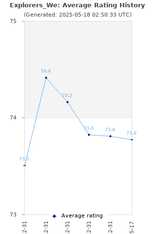 Average rating history