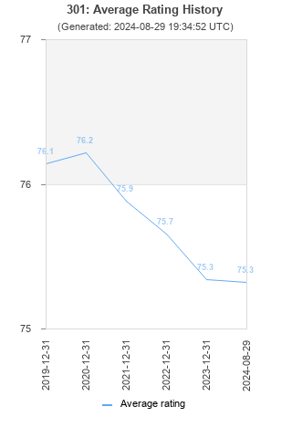 Average rating history