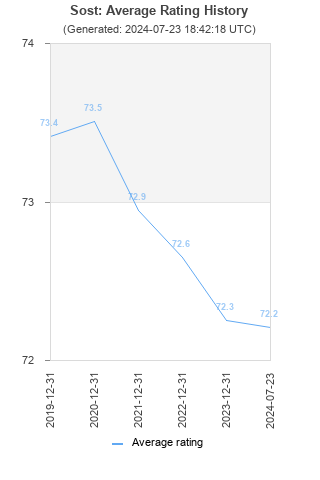 Average rating history