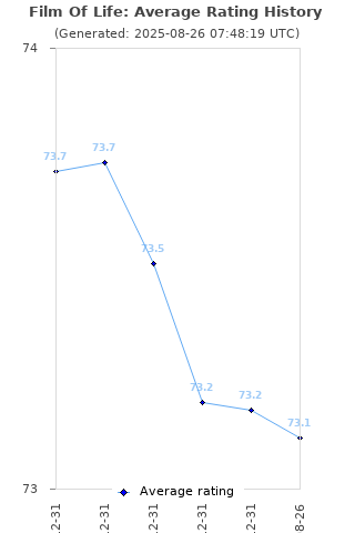 Average rating history