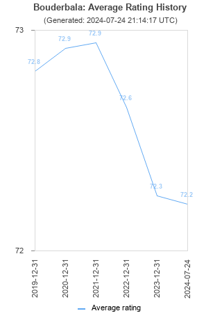 Average rating history