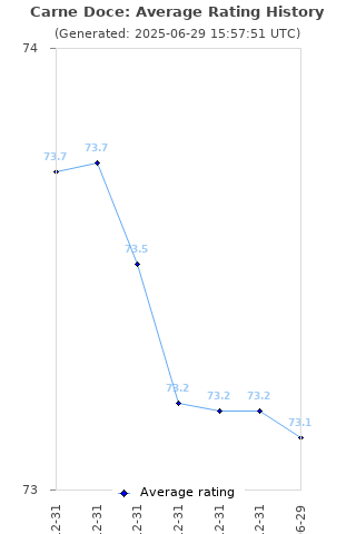 Average rating history