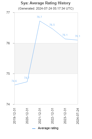 Average rating history