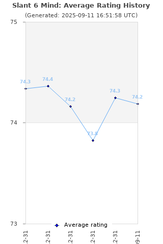 Average rating history