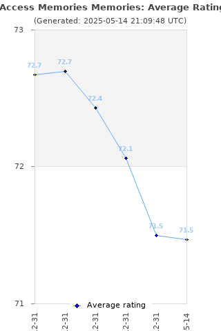 Average rating history